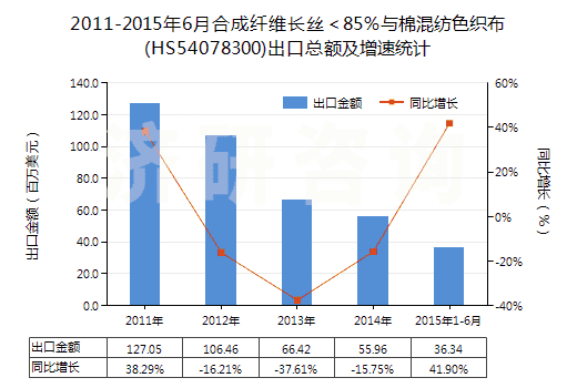 2011-2015年6月合成纖維長絲＜85％與棉混紡色織布(HS54078300)出口總額及增速統(tǒng)計